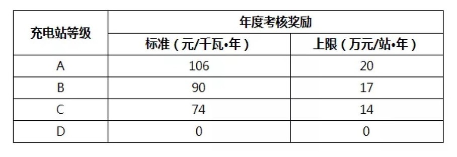充电桩补贴