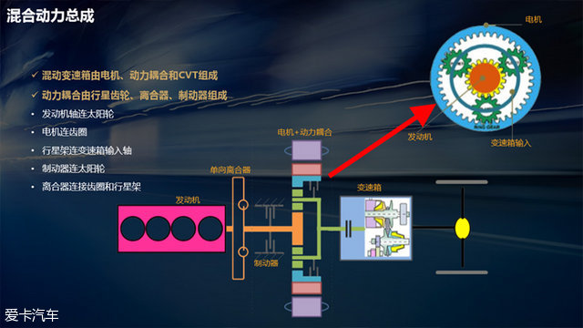 奇瑞自主研制了一套行星齿轮,将发动机、电动机以及变速箱连接起来。这时车辆会根据行驶状态自动切换发动机和电动机的输出,从而实现最优的能量转化效率。