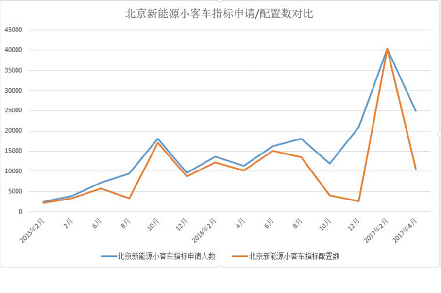 北京摇号；新能源摇号；北京新能源汽车指标