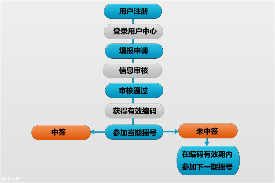 北京摇号；新能源摇号；北京新能源汽车指标