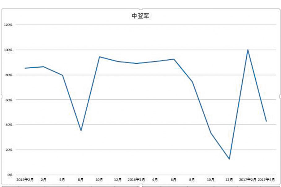 北京摇号；新能源摇号；北京新能源汽车指标