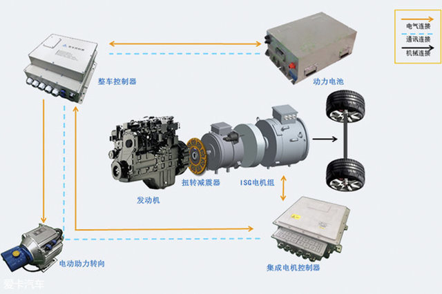 如果把电机在发动机后并于发动机刚性相连,称之为P1,又称之为ISG(Integrated Starter Generator),因为与发动机无法脱开,P1结构并没有纯电行驶模式。