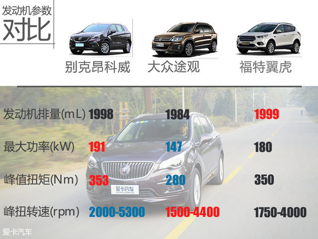 爱卡SUV专业测试 别克昂科威2.0T顶配版 - yuhongbo555888 - yuhongbo555888的博客 别克昂科威搭载了一台代号为LTG的2.0T SIDI涡轮增压发动机,最大功率为191kW(260Ps)/5500rpm,最大扭矩则达到了353Nm/2000-5300rpm。