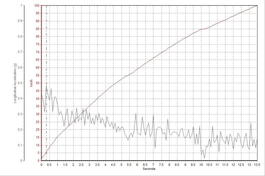 ǲó0-100km/hʱΪ13.5sıʵһ㣬ǵ̸ĶλҲ̫ߡ