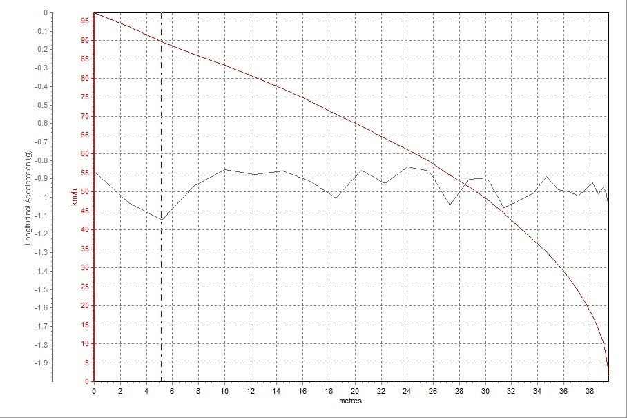 ǲó100-0km/hɲΪ41.9mݱͬƷѾ൱ˣ̥İȫܽϸߡ