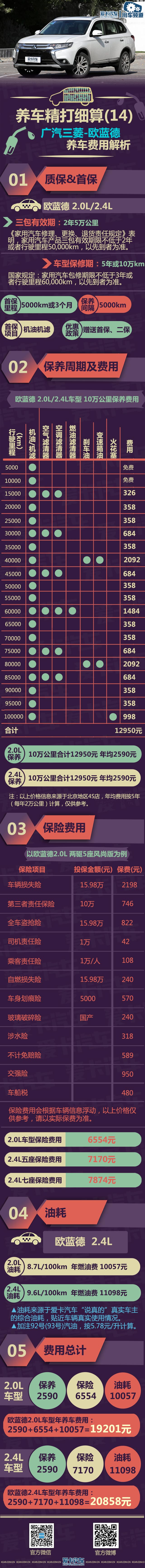 欧蓝德养车解析