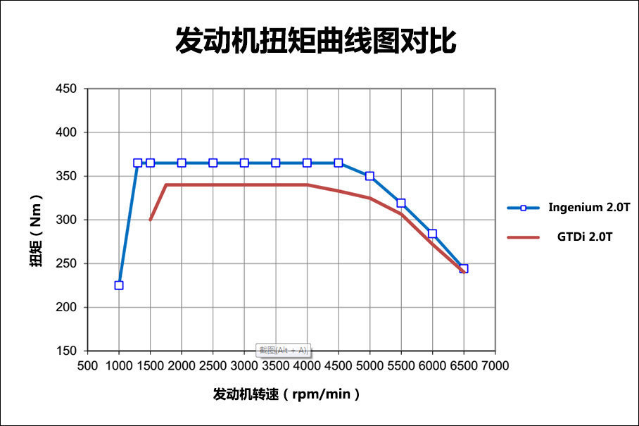 ݱF-PACEص̨Ingenium 2.0T1300rpmʱɱŤأŤƽ̨һֱ쵽4500rpm