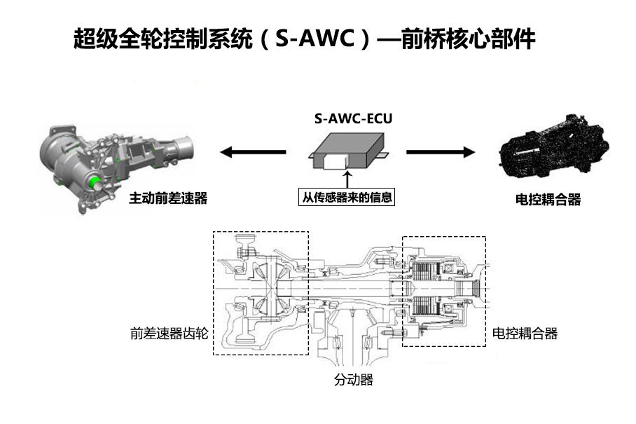 三菱S-AWC超级全轮驱动;三菱S-AWC解析;