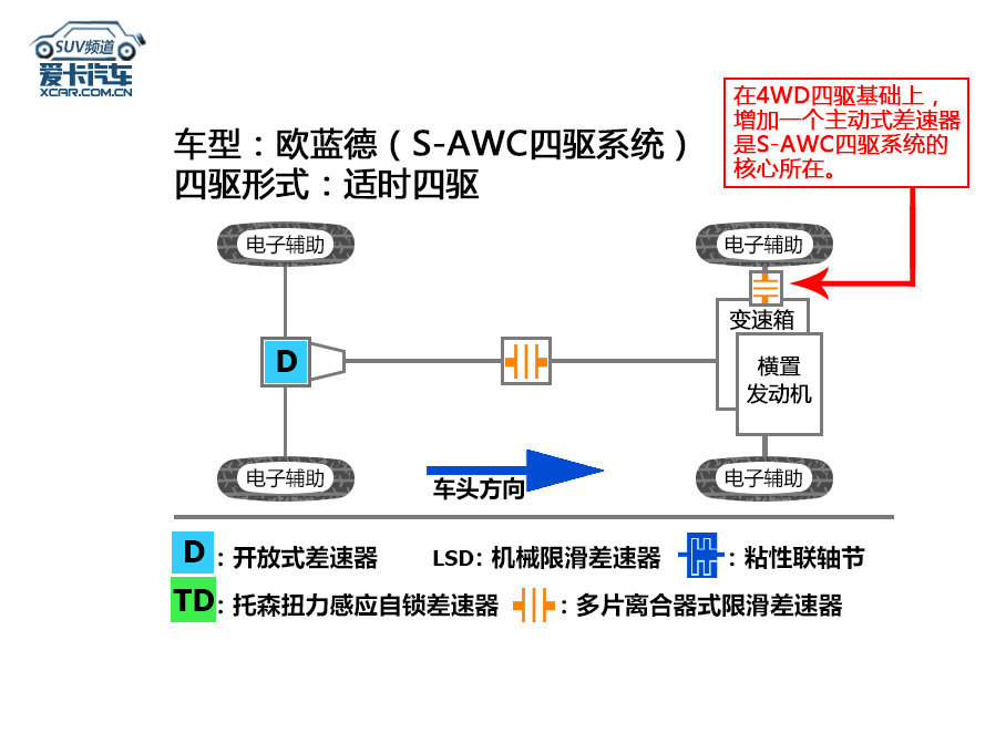 三菱S-AWC四驱系统解析;欧蓝德