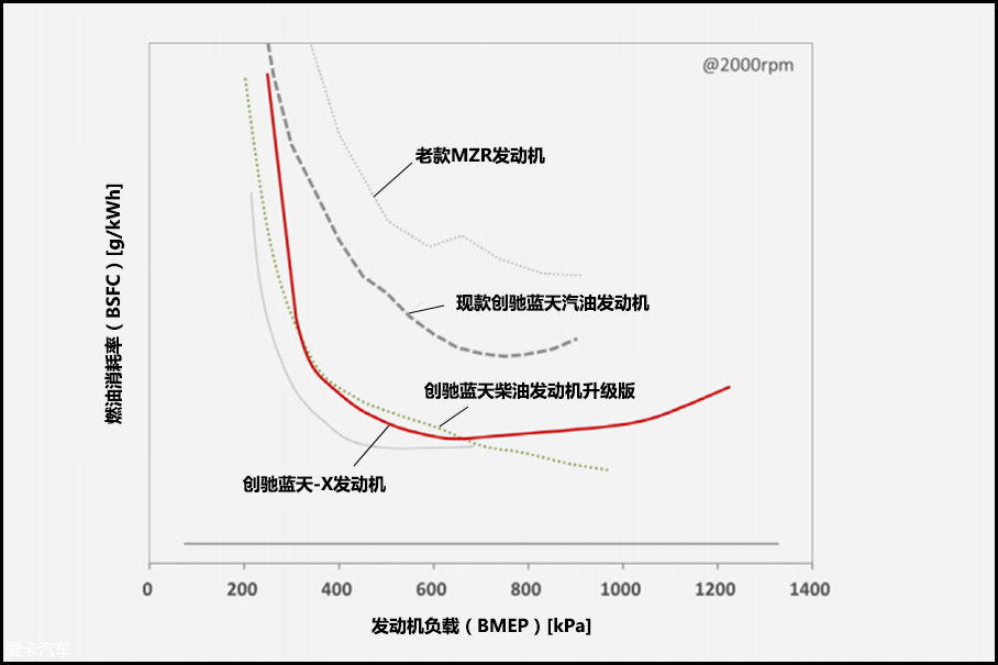 ԴSKYACTIV-XϿȼʶԱͼԴʾһ2.0L SKYACTIV-XİٹͺĽﵽ3.3LңݱĿǰֻ춯ͻҪ͡