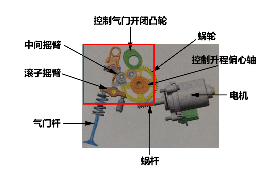 其中红框部分为执行机构的核心,我们下面对照实物图来看看具体过程.