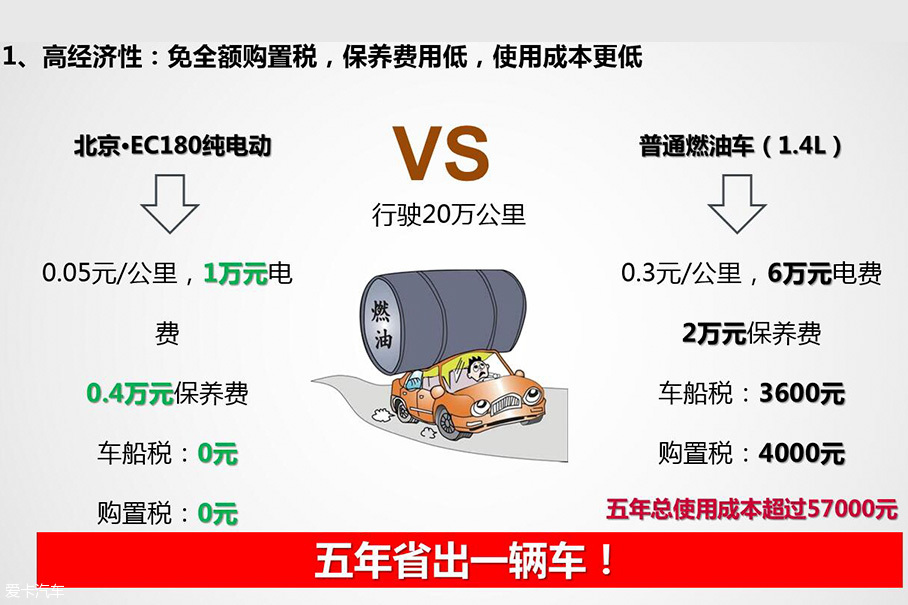 北汽EC180评测