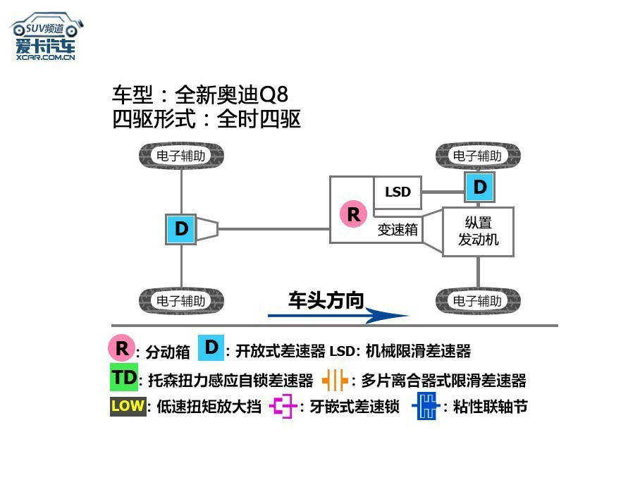 奥迪Q8；科技；技术解析