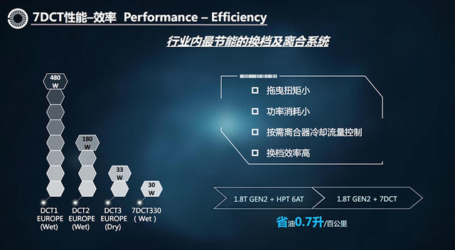 吉利 7DCT双离合变速器