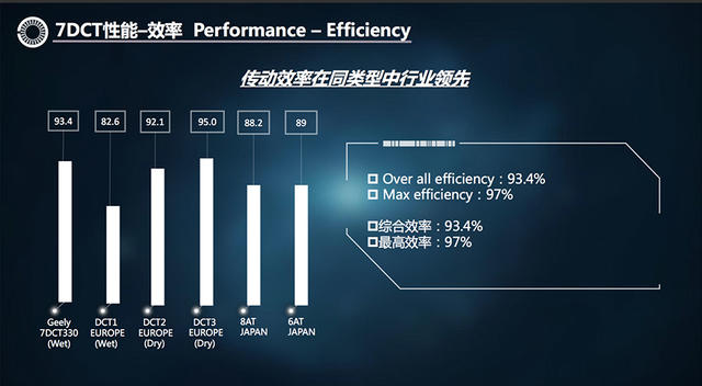 吉利 7DCT双离合变速器