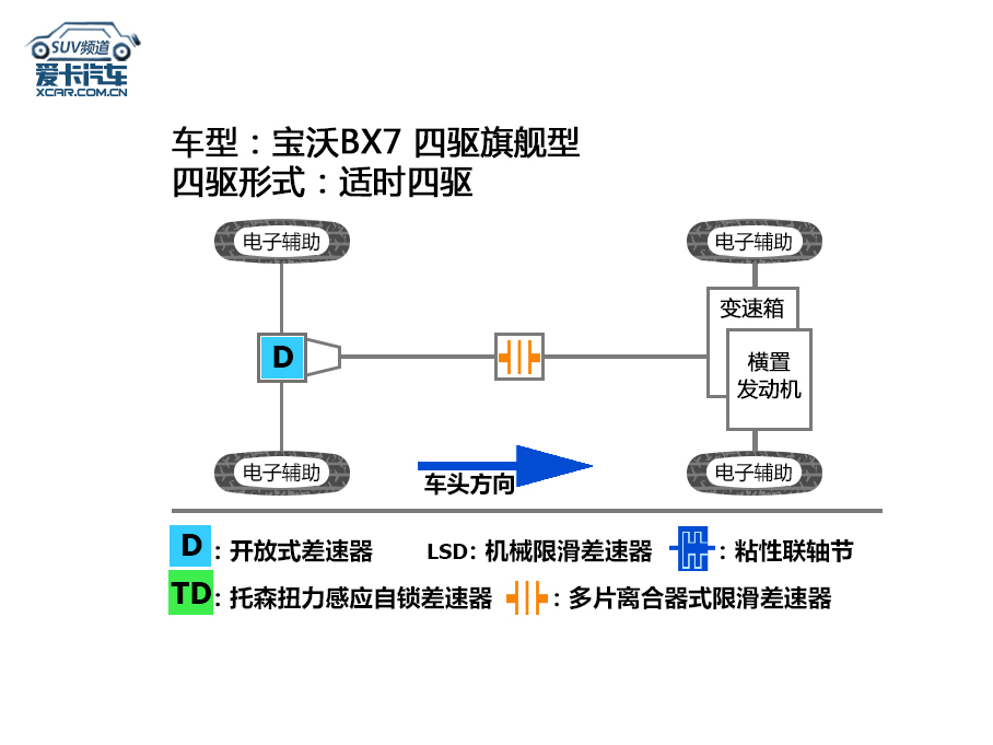 宝沃BX7评测体系