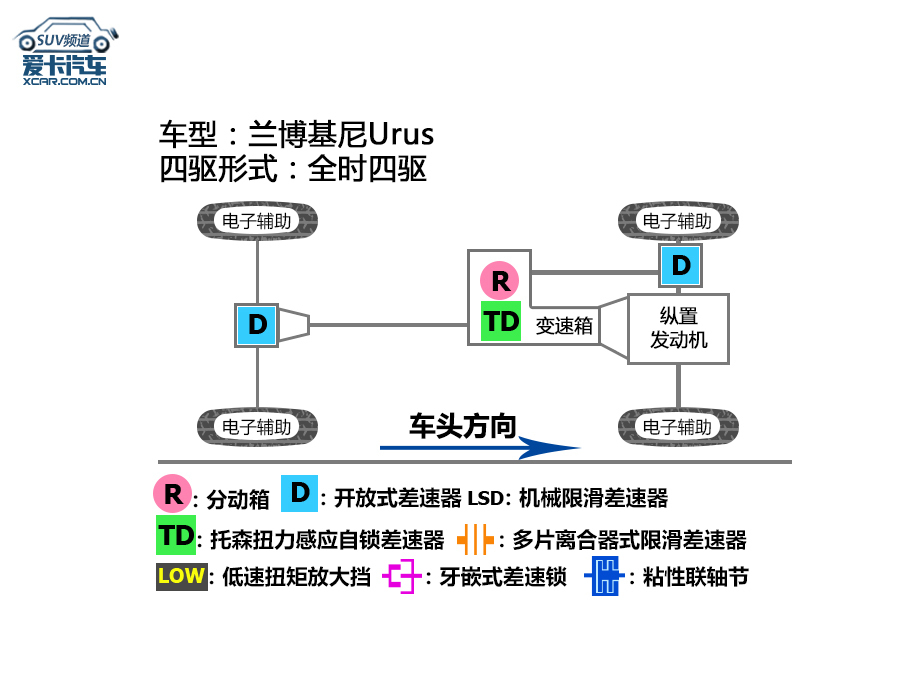 Urus试驾