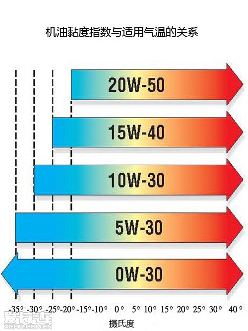 机油黏度指数与适用气温的关系
