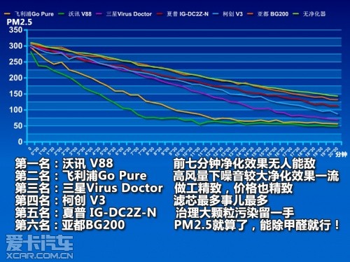 成绩汇总篇 实测车载空气净化器（三）