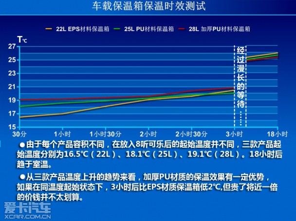 祛暑良方 车载电冰箱/保温箱实用指南