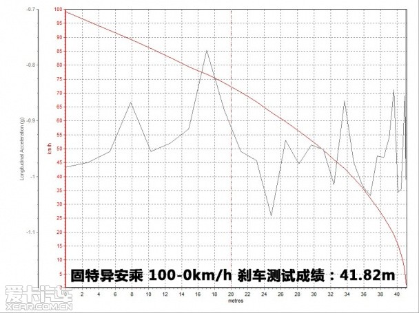 性价比突出  爱卡测试固特异安乘轮胎