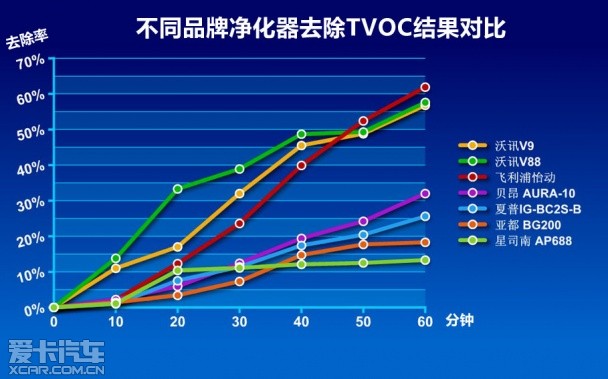 不同品牌净化器测试对比