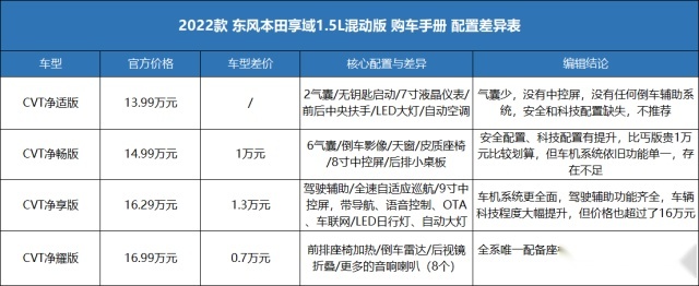 新本田享域：油耗5L、比丰田大，不跑高速次低配就够用？