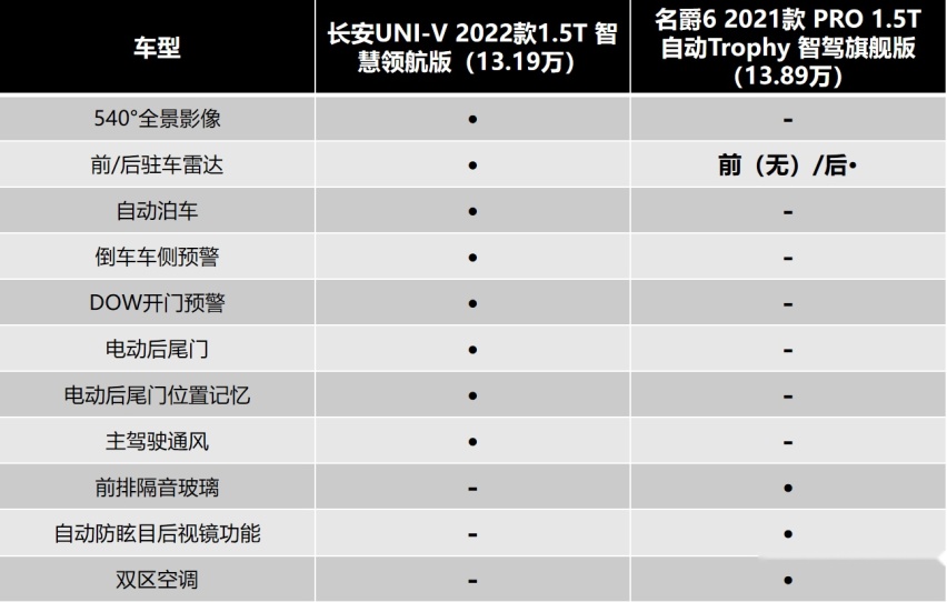 长安UNI-V正式上市，10.89万元起售，同级无对手？
