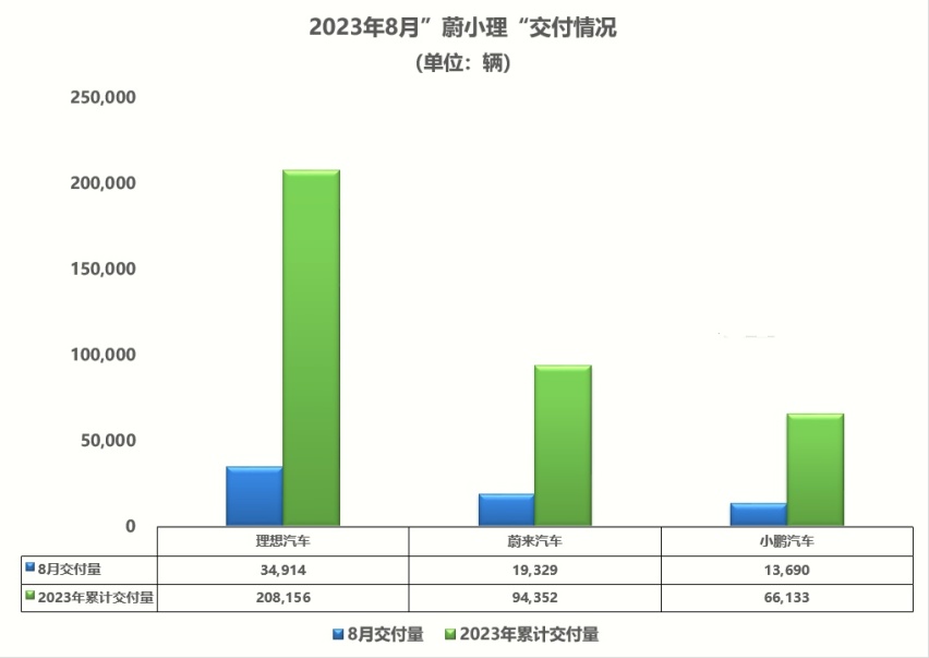 蔚小理Q2财报：单季度286亿元营收，谁在收割市场？
