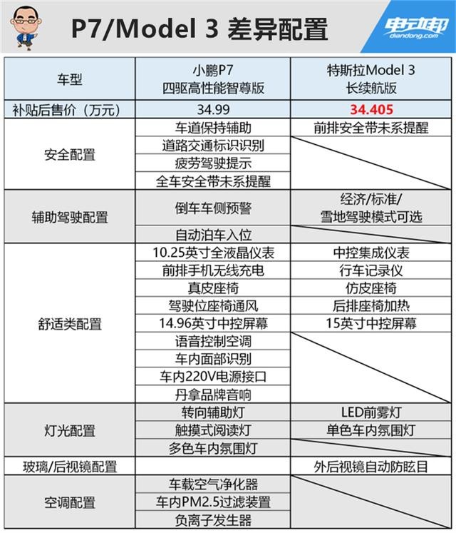 新能源汽车编辑在体验小鹏P7后变成了准车主，这只螃蟹香吗？