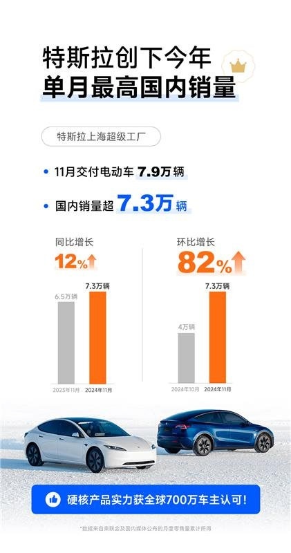特斯拉上海工厂11月交付7.9万辆，国内销量7.3万创新高
