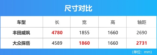 探岳对比威飒！都是20万级的中型SUV，德日系谁更值得选？