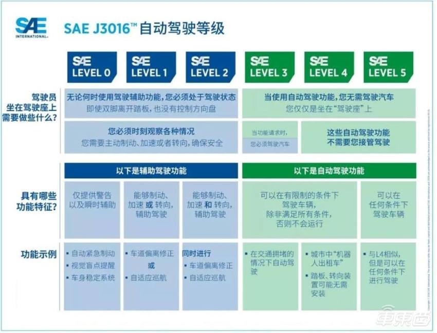 允许脱手脱眼！福特或在2026年提供L3级别自动驾驶