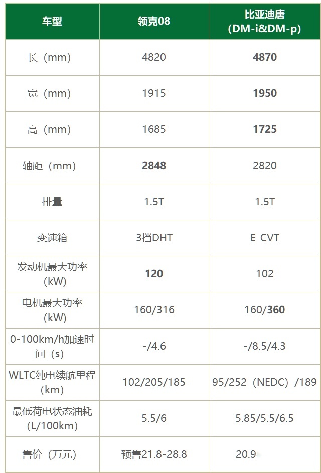 领克08预售21.8万元起，死磕比亚迪唐？