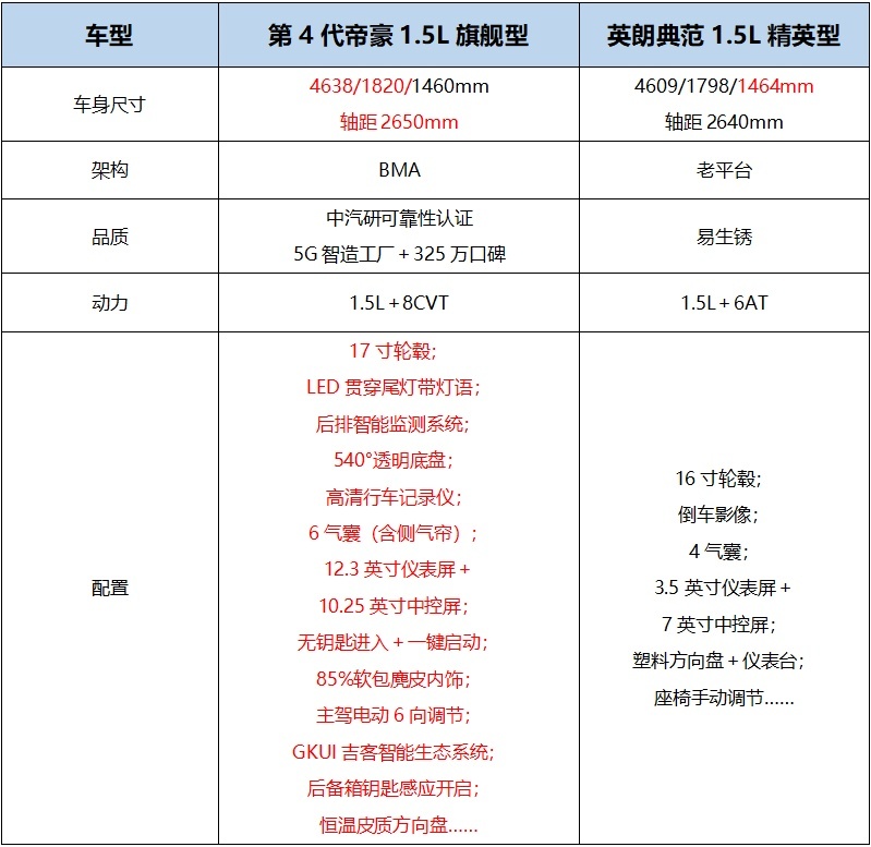 预售价8.7万起，一周订单超万辆，325万都叫好的帝豪要焕新上市了