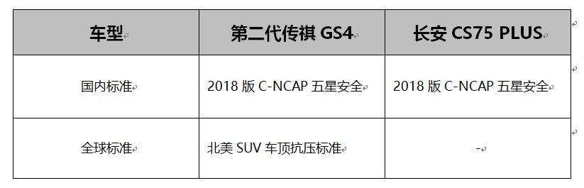 你要的安全感 第二代传祺GS4与长安CS75 PLUS谁能给