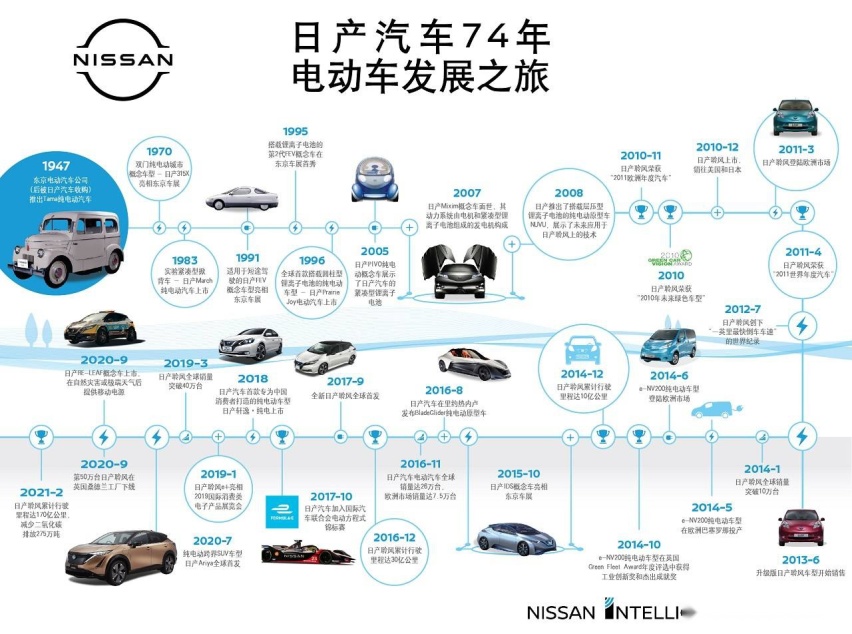 宇尘说车│日产汽车半个多世纪的创新造就12款经典纯电动车