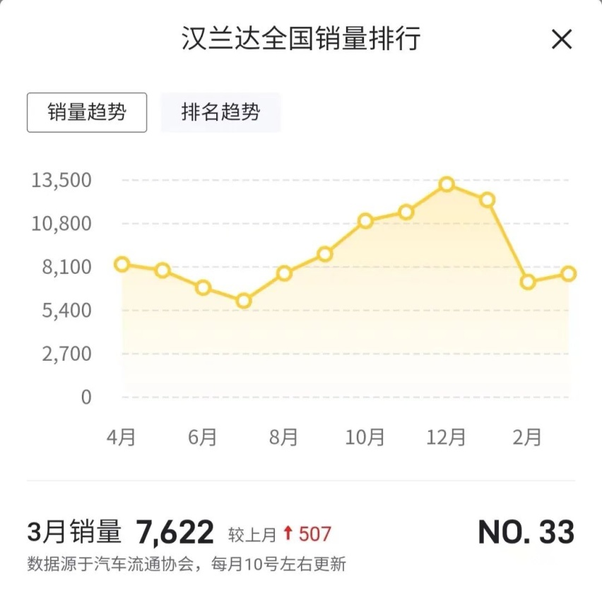 汉兰达发动机噪音大遭集中投诉，夺取4月车型投诉榜第二名