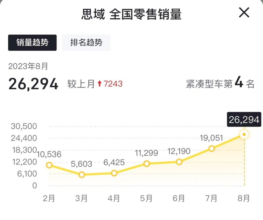 思域从月销五千到月销两万六，都经历了些什么？