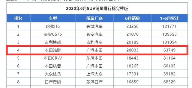 这款本田要火,空间大油耗低,SUV销冠30天卖出两万辆