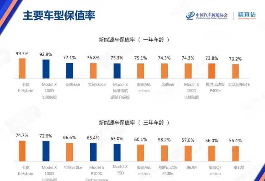 卖得越多保值越差，新能源车陷怪圈