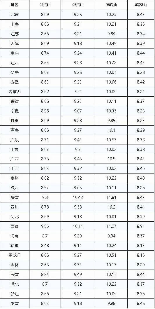 下周一92号汽油或进入“九元时代”