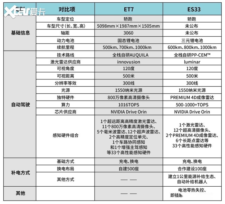 对比蔚来et7看上汽r汽车es33挑战苹果胜算几何