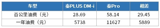 10.58万起的这些车太省油了 95号油价破8元都不虚！