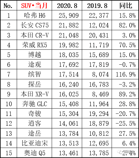 8月份SUV销量榜单出炉 哈弗H6依旧霸榜 自主品牌增速迅猛