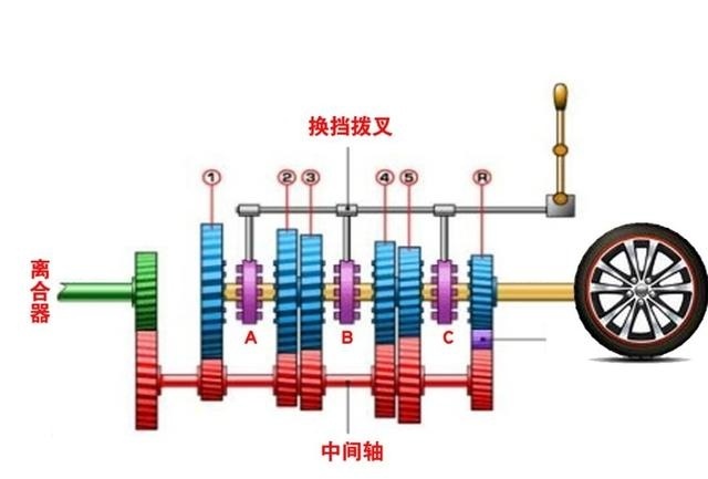 倒档挂不进去，但松离合再踩就能挂上了，原来是这个齿轮搞的鬼