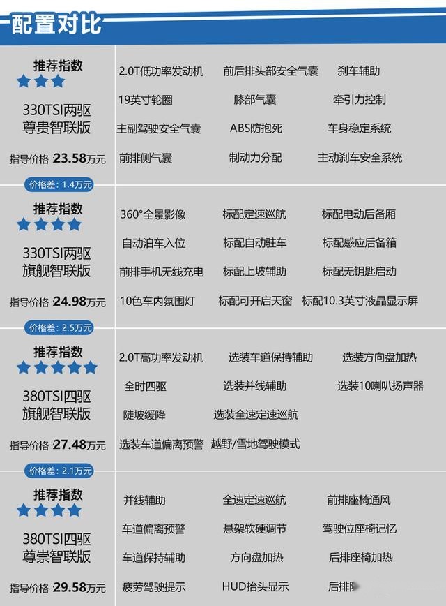 一汽-大众探岳X购车手册 四驱旗舰智联版值得购买