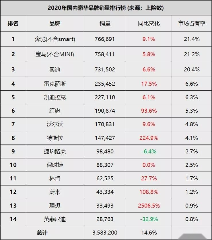 20年豪华品牌销量榜出炉，红旗稳居第一梯队，理想让国人骄傲？