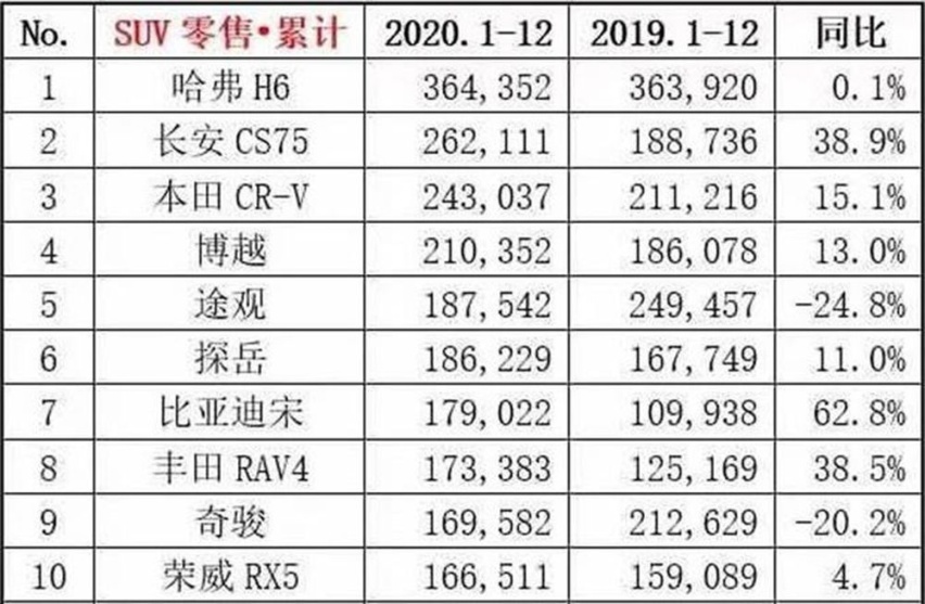 12月SUV销量 冠军哈弗H6 长安CS75全年销量靠前