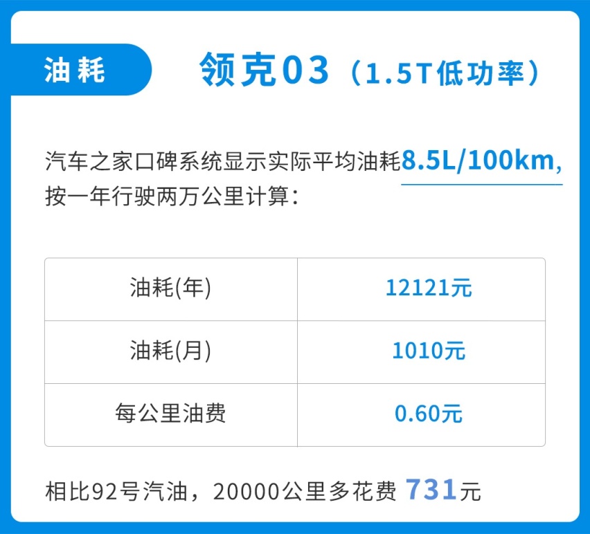 10万多的家用车要吃95号油，养这几款车要贵多少钱？